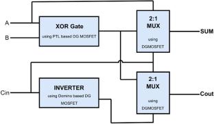 Ultra-Low Power and High-Speed Design Analysis of 1-Bit 20T-HyDGFA using a Dual-Gate Domino Inverter