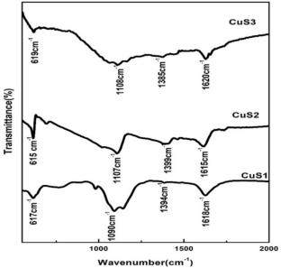Controlled Synthesis Approaches for Tuning the Structural, Optical, and Morphological Features of Chemo-catalytically Active Covellite (CuS) Nanostructures