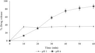 Facile synthesis, characterization, and bioavailability improvement of Losartan Potassium using 3-aminopropyl functionalized magnesium phyllosilicate organoclay