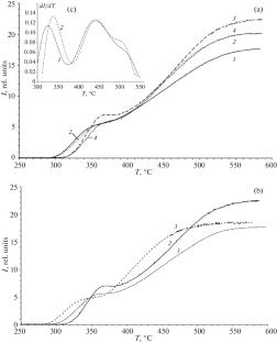 The Dependence of the Iron State and Structure in Fe/MgAl2O4 Catalysts on the Procedure of Promotion with Lanthanum