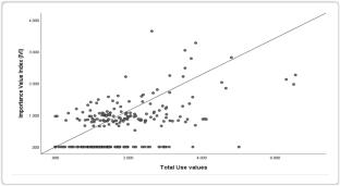 The influence of human use patterns in shaping the ecological importance of perennial plant species in the Gedeo agroforestry systems, Southern Ethiopia