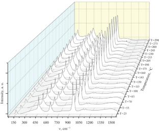 The Raman Spectroscopy Study of the Binary Eutectic System (1 – x)(LiClO4–KClO4)–xAl2O3