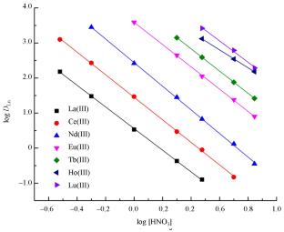 Extraction of Lanthanides(III) from Solutions of Mineral Acids with Solutions of N,N'-Dimethyl-N,N'-dicyclohexyldiglycolamide Complex with bis[(trifluoromethyl)sulfonyl]imide