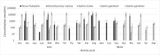 Histidine as a key nutrient for enhancing reproductive performance and larval survival in marine fish: a mechanistic review