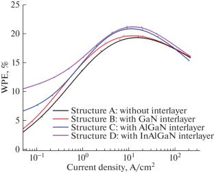 Effect of InAlGaN Interlayers on the Efficiency of InGaN-Based Red Light-Emitting Diodes