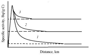 Radiation Significance of the Sources of Carbon-14 Releases into the Atmosphere from the Mayak Production Association