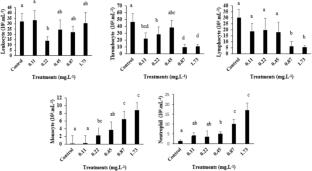 Acute toxicity and hematological effects of a silver nanoparticle–Terminalia catappa nanocomposite in juvenile tambaqui (Colossoma macropomum)