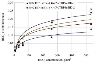 Properties of the Extraction System Based on Tributyl Phosphate and Carbonates of Fluorinated Alcohols as Applied to Uranium Recovery from Nitric Acid Process Solutions