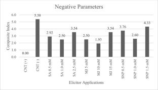 The effect of different elicitor treatments on cold stress in V. Vinifera L. cv. 'Victoria'