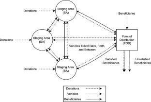 Vehicle dispatching policies for last mile distribution in a disaster-relief supply chain network