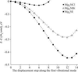 DFT Study of Lattice Dynamics and Phase Transitions of Mg2NA (A = F, Cl, Br, I) Compounds in Antichalcopyrite and Anti-LiFeO2 Structures