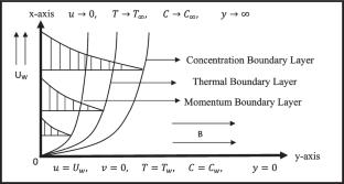 Unsteady MHD Flow Over a Stretching Sheet in a Darcy-Forchheimer Porous Medium: Influence of Joule Heating, Soret Effect, and Chemical Reaction