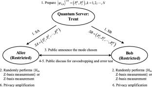 Lightweight mediated quantum key distribution based on d-level Bell states