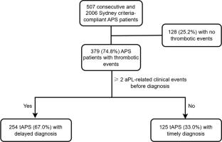 Identifying Parameters Associated with Delayed Diagnosis in Thrombotic Antiphospholipid Syndrome: Data from China Prospective APS Cohort