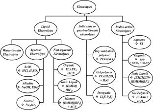 Supercapacitors for energy storage: Fundamentals and materials design