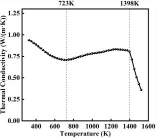Investigation on the Thermal Conductivity of the Molten Copper Slag Cooling and Solidification Process