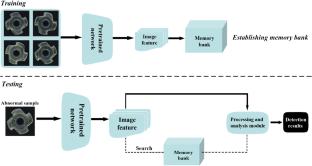 Industrial-application-oriented 2D image and 3D object anomaly detection technology: a comprehensive review