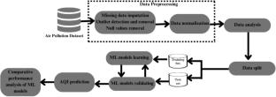 A Systematic Review and Comparative Study of Machine Learning Techniques for Air Quality Prediction