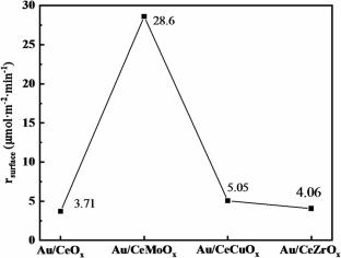 Comparative Study on the CO Oxidation Performance and SO2 Resistance of Au/CeMOx (M = Cu, Zr, Mo) Catalysts