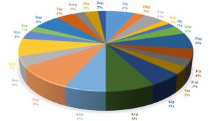 Assessment of Radiological Hazards from Radon Gas in Vegetables Consumed in the Kurdistan Region of Iraq