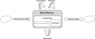 Workforce planning: a review of methodologies