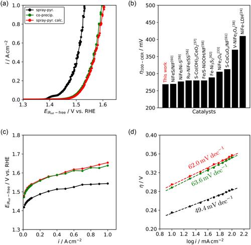 Efficient Anion Exchange Membrane Water Electrolysis on Amorphous Spray-Pyrolyzed NiFe2O4