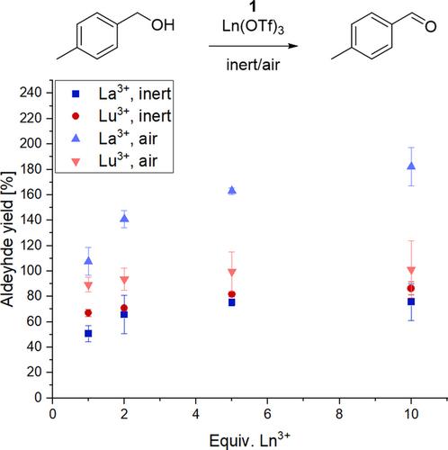 The Elusive Chemistry of Pyrroloquinoline Quinone Dimethyl Ester Lanthanide Complexes in Biomimetic Alcohol Oxidation