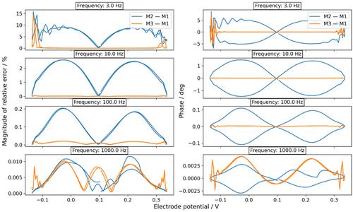 Modeling Dynamic Electrochemical Impedance Spectroscopy Using a Linearization Technique