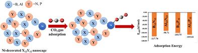 Computational Studies to Explore the Role of Ni-Decorated Nanocages Comprising p-block Elements for CO2 Sequestration