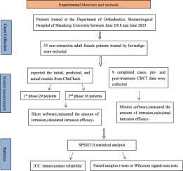 Accuracy of incisor intrusion in adult female nonextraction deep overbite cases with clear aligner treatment