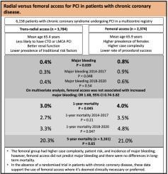 Radial Versus Femoral Access for Percutaneous Coronary Intervention in Patients With Chronic Coronary Disease