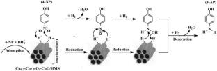 Facile synthesis of Cu0.72Co2.28O4–CuO composite nanoparticles grown on HMS sieves: characterization and catalytic evaluation in the reduction of 4-NP