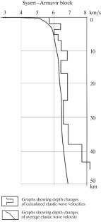 Stochastic Simulations and Ground Motion Prediction Equation for Peak Accelerations, Peak Velocities, and Response Spectra for the Ural Region