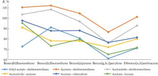 Features of Preconcentration and Determination of PAHs in Soils with High Organic Matter Content by Gas Chromatography–Mass Spectrometry