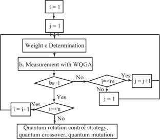 Weighted quantum genetic algorithm for one-dimensional bin packing problem