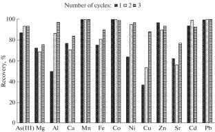 Microextraction Separation and Determination of Inorganic Arsenic Species by Inductively Coupled Plasma Mass Spectrometry in Natural Waters