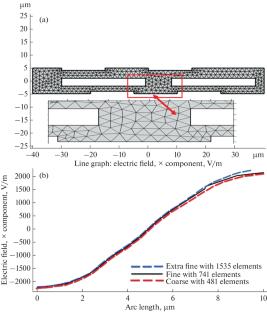 Modeling and Simulation of an Electroosmotically Driven Micromixer with Two Rectangular Obstacles Inside the Channel