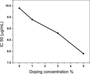Praseodymium-doped zinc oxide nanoparticles: preparation and its manifold applications
