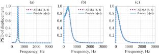 Experimental Method for Determining Energy Losses in Oscillatory Systems Based on ARMA Modeling