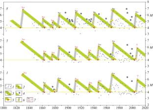 On the Regular Periodicity of the Seismic Process in the Eastern Caucasus over the Past Two Centuries