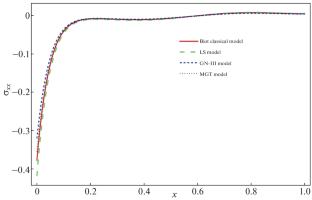 A Problem in the Theory of Moore-Gibson-Thompson Thermoelasticy for a Slim Strip Subjected to a Moving Heat Source