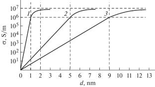 Conductivity of Nanoscale Conductive Structures