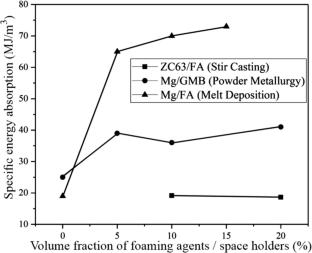 Magnesium-Based Foams: Fabrication Methods and Properties
