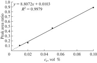 Determination of Ethanol in Soft Drinks by Gas Chromatography Using Headspace Single-Drop Microextraction