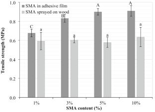 Influence of the compatibilizer on plywood bonded with an adhesive film made of recycled expanded polystyrene foam