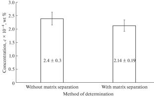 Multielemental Analysis of Tellurium Dioxide with Sample Matrix Preseparation by Reactive Distillation