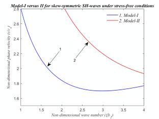 Dynamics of Horizontal Shear Waves Propagating in Size-Dependent Sandwich Plates Using Consistent Couple Stress Theory