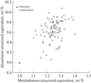 Prediction of Mechanical Properties for Pseudo-α-Titanium Alloy Forgings at Room and Elevated Temperatures