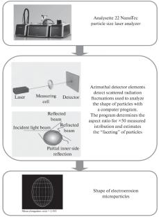 Granulometric Composition of the Titanium Powders Produced by the Electrodispersion of the OT4 Alloy Waste in Water for Additive Machines