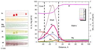 Effect of Hafnium on the Microstructure Formation during High-Temperature Treatment of High-Magnesium Aluminum Alloys Microalloyed with Scandium and Zirconium